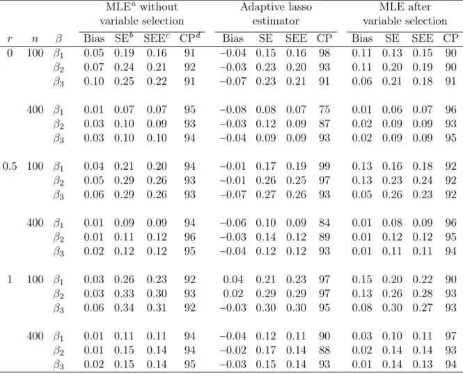 Table 3.4: Estimates of coefficients, their standard errors, and coverage probabilities for nominal 95% confidence intervals from 1000 simulated data sets for censoring ratio 40%
