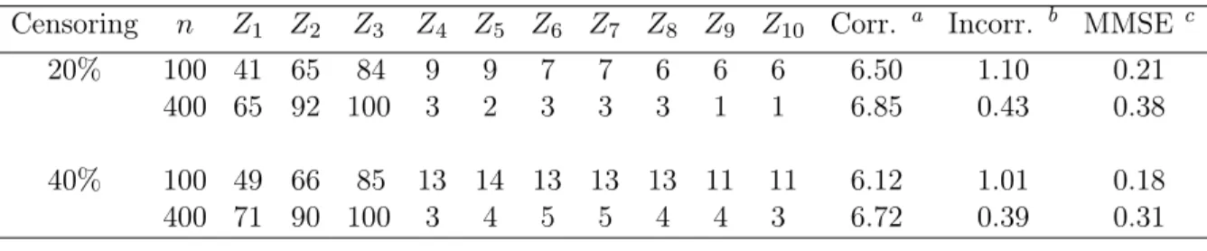 Table 3.5: Variable selection proportions, average numbers of correct and incorrect zero coefficients, and median mean squared errors from 1000 simulated data sets for the misspecified models using the adaptive lasso method