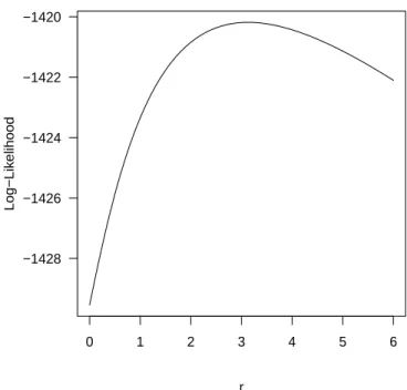Figure 3.1: Fitted observed log-likelihood values for logarithmic transformation param- param-eter r in the Atherosclerosis Risk in Communities data.