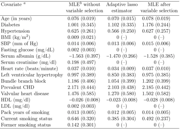 Table 3.6: Estimated coefficients and standard errors for Atherosclerosis Risk in Com- Com-munities data