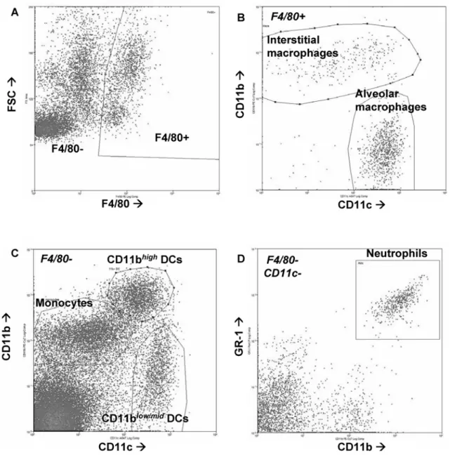 Figure 3.2.  Identifying cell types in the lung by flow cytometry. 