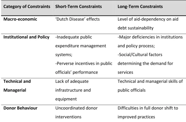 Table 2.1 Absorptive Capacity Constraints  