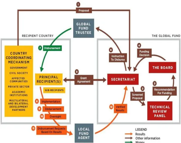 Figure 2.1. The Global Fund Core Structure 1   
