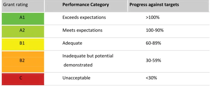 Table 2.4. Assigment of Performance Rating for Global Fund grants 