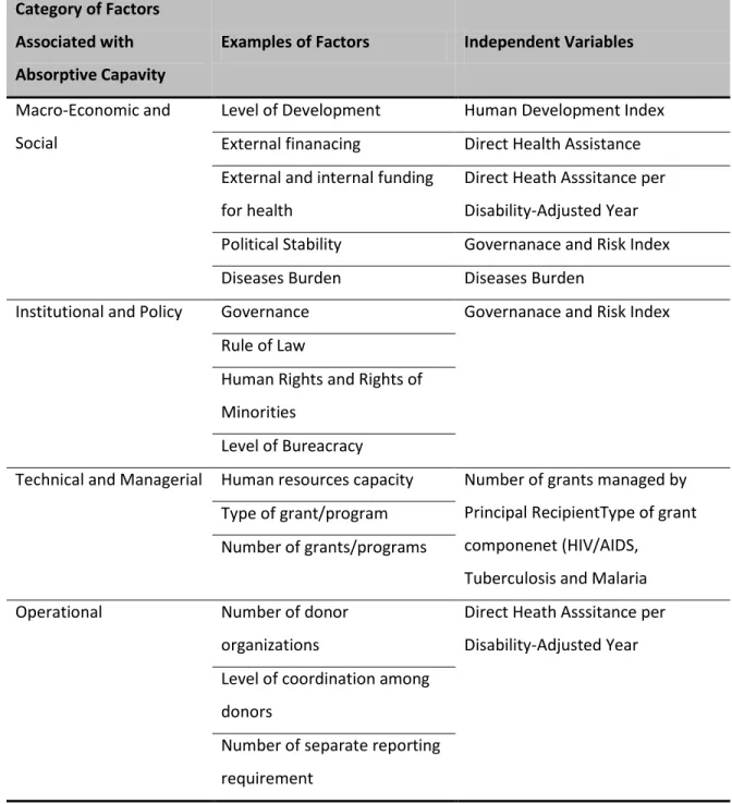 Table 2.7. Factors Associated with Absorptive Capacity and Selection of Independent Variables  Category of Factors 