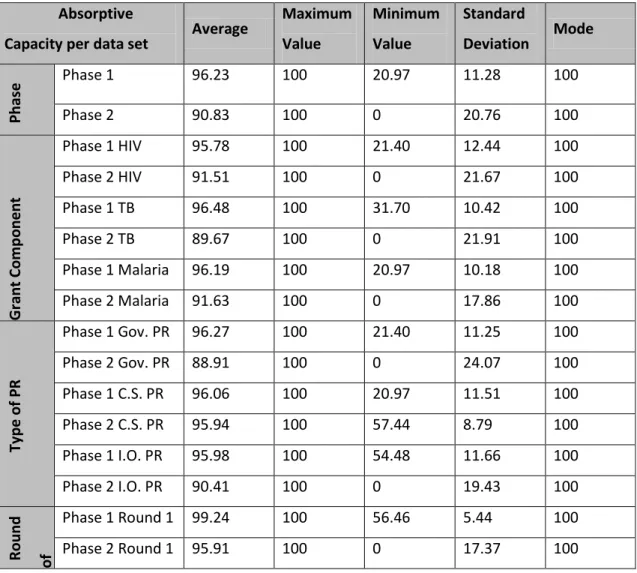 Table 3.3.  Key measurements of Dependent Variable (Absorptive Capacity)  Absorptive 