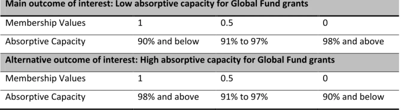 Table 3.4. Membership Values adoped for the Outcomes of Interest 