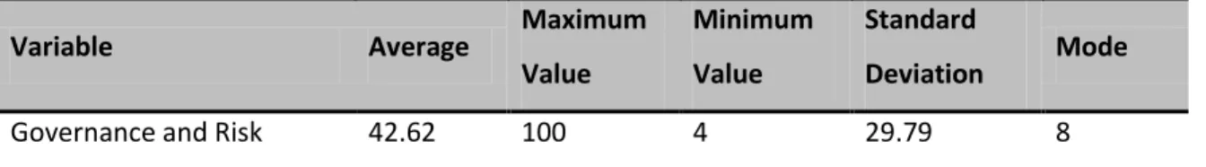 Table 3.5. Key measurements for Governance and Risk (independent variable)  