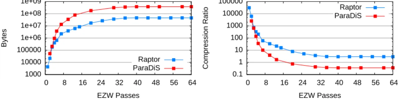 Figure 3.12: Varying EZW passes