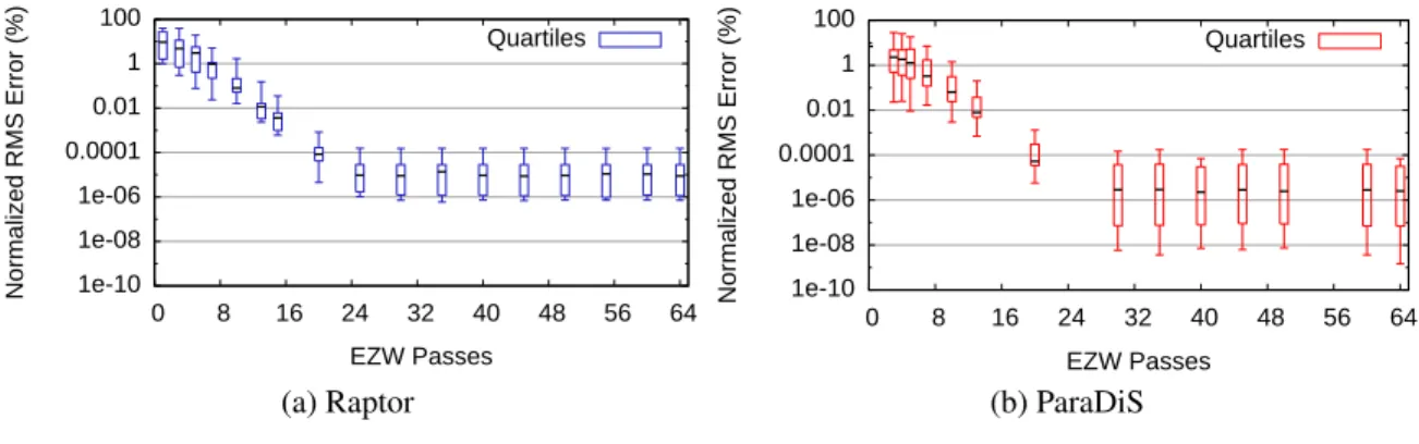 Figure 3.16: Error vs. encoded EZW passes