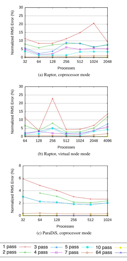 Figure 3.17: Median normalized RMS error vs. system size on BG/L