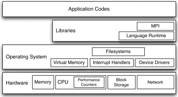 Figure 2.1: Computer system abstraction layers.