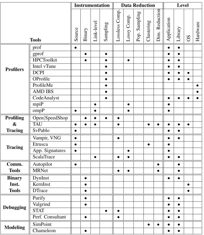Table 2.1: Comparison of techniques used in performance tools.