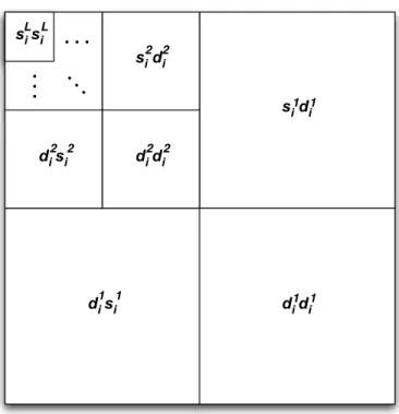 Figure 3.1: Multiscale decomposition for our level L 2-D wavelet transform
