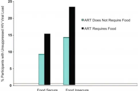 Figure 3. Modifying Effect of Food Insecurity on ART regimen and HIV Viral Load  Suppression from Kalichman