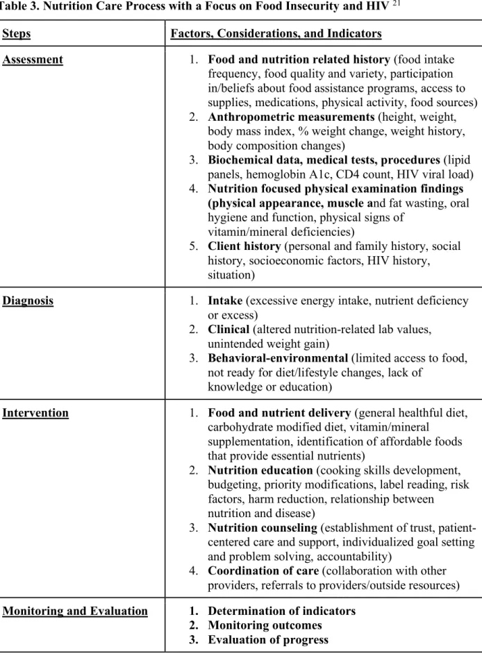Table 3. Nutrition Care Process with a Focus on Food Insecurity and HIV  21 Steps  Factors, Considerations, and Indicators 