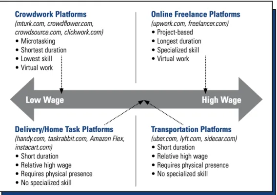 Figure 1: Wage Continuum of Online Platforms (Kalleberg &amp; Dunn, 2016)  Ultimately, all digital labor platforms help facilitate the connection between  workers and clients by creating a new type of social interaction which occurs online
