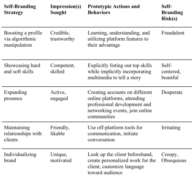 Table 3: Dominant Forms of Self-Presentation Strategies for Digital Workers  (adopted from Jones &amp; Pittman, 1982) 