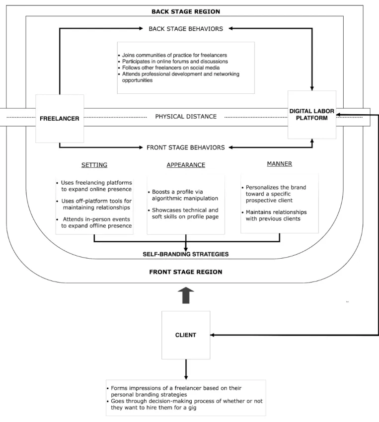 Figure 2: Characteristics of Self-Branding as a Performance 