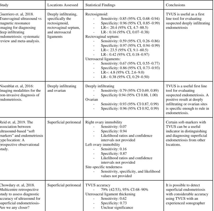 Table 2. Sensitivity and specificity results from the included papers.