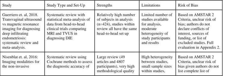 Table 1. Strengths, limitations, and risk of bias for each paper 