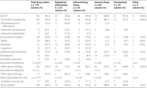 Table 1 Characteristics of private sector retail drug outlets in Siaya County, Kenya—2013