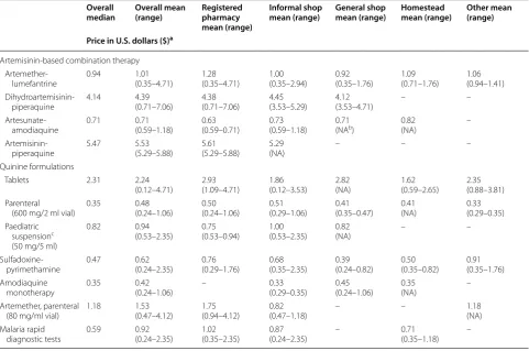 Table 3 Price in U.S. dollars of anti-malarial medicines and malaria rapid diagnostic tests by drug-outlet type in Siaya County, Kenya—2013