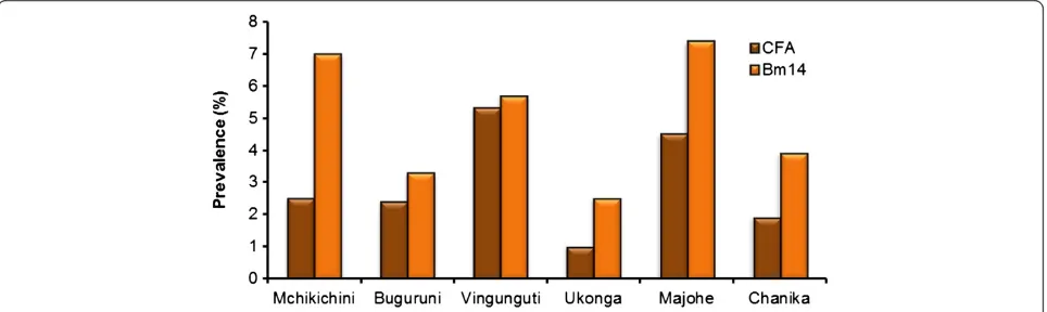 Table 2 Circulating filarial antigens (CFA) and antibodies to Bm14 as seen in the school study