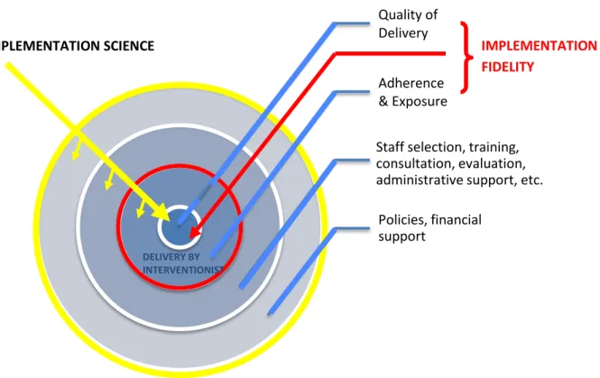 Figure 1. Relationships among components of Implementation Science and Implementation  Fidelity, based on Darrow, 2011