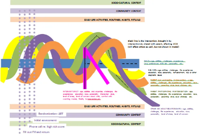 Figure 3: Transactional Model of Parent Implementation Fidelity 