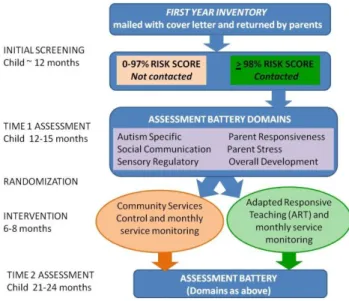 Figure 5: Study process for Early Development Project-2 