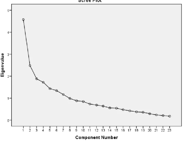 Figure 8. Scree plot for Principle Components Analysis of the Interventionist Fidelity Checklist  (created in SPSS-24)