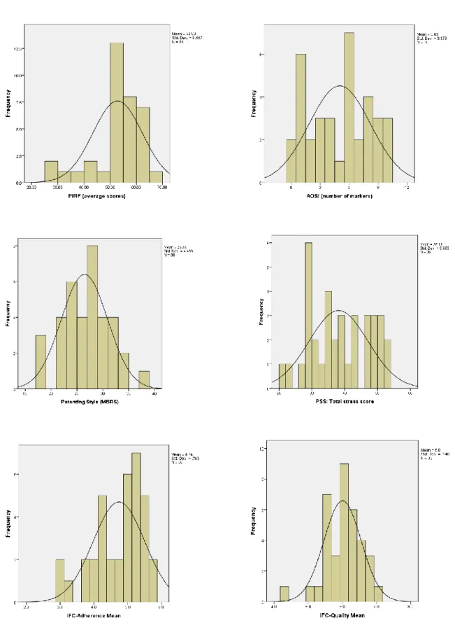 Figure 9. Histograms representing distribution of ordinal variables with overlaid normal  distribution line for comparison