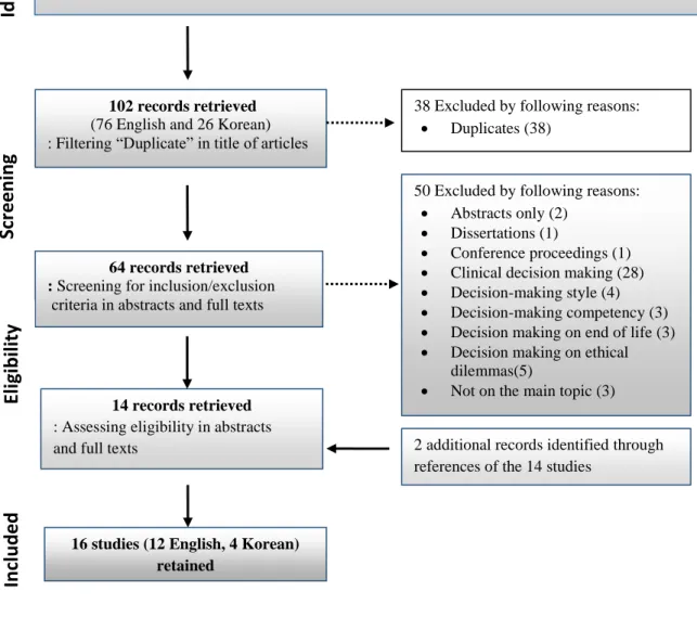 Figure 2.1    Search and retrieval process of literature 