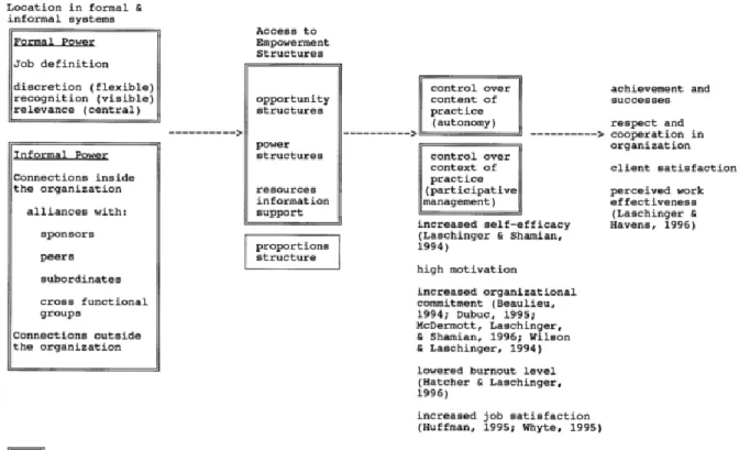 Figure 2.3 The theoretical framework of Kanter’s structural theory of power in organizations
