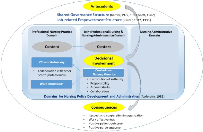 Figure 2.5 The conceptual framework of staff nurse decisional involvement 4