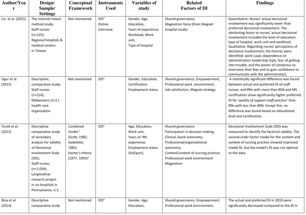 Table 2.1 Descriptive Characteristics of Reviewed Studies  Author/Yea r  Design/  Sample/  Settings  Conceptual  Framework  Instruments Used  Variables of study  Related  Factors of DI  Findings 