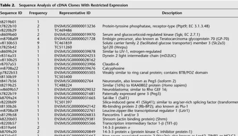 Table 1.Summary of Endoderm Sequence Analysis