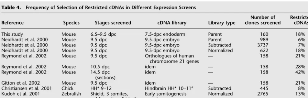 Table 3.Coexpression Groups