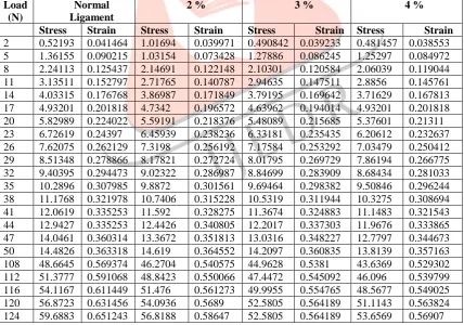 Table 2: Determination of Stress-Strain by Various Cases of Ligament Under Normal Flexion