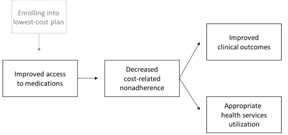 Figure 1: Proposed relationships under Part D 