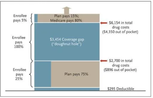 Figure 2: Standard benefit (2009)  12