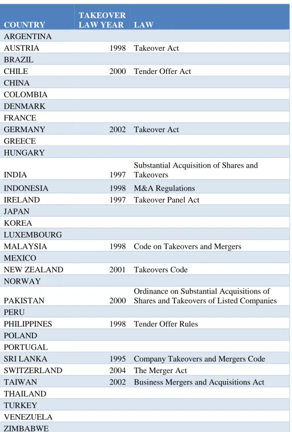 TABLE 1.  LIST OF COUNTRIES AND TAKEOVER LAWS 