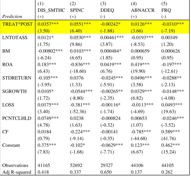 Table 3 presents results to difference-in-differences estimations of the effect of takeover laws on earnings management