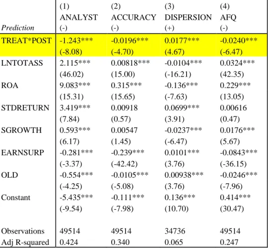 TABLE 4.  TAKEOVER LAWS AND ANALYST FORECAST PROPERTIES  Panel A – Country and Industry Fixed Effects