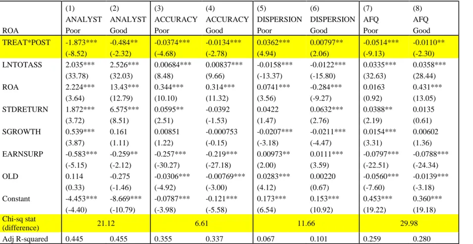 Table 6 presents results to difference-in-differences estimations of the effect of takeover laws on transparency