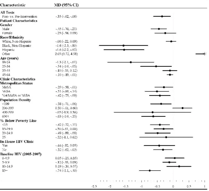Table 4.2: Monthly Change in the Rate of HIV Tests per 100,000 Population in North  Carolina STD Clinics Attributable to the North Carolina Expanded HIV Testing  Program, July 2005-June 2011 