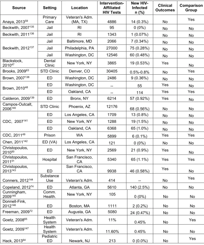 Table A1.1: Overview of Published Studies Describing HIV Testing Interventions in the  United States 