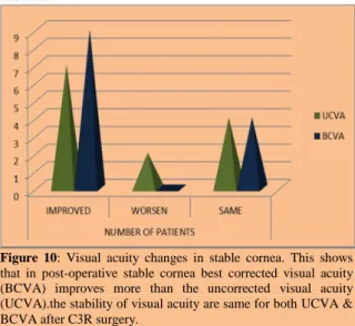 Figure  10:  Visual  acuity  changes  in  stable  cornea.  This  shows  that  in  post-operative  stable  cornea  best  corrected  visual  acuity  (BCVA)  improves  more  than  the  uncorrected  visual  acuity  (UCVA).the stability of visual acuity are sam
