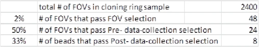 Figure 3.1: Selection criteria statistics. After selection criteria, a typical magnetic tweezer experiment yields approximately 8 validated data points (bead trajectories in response to force).